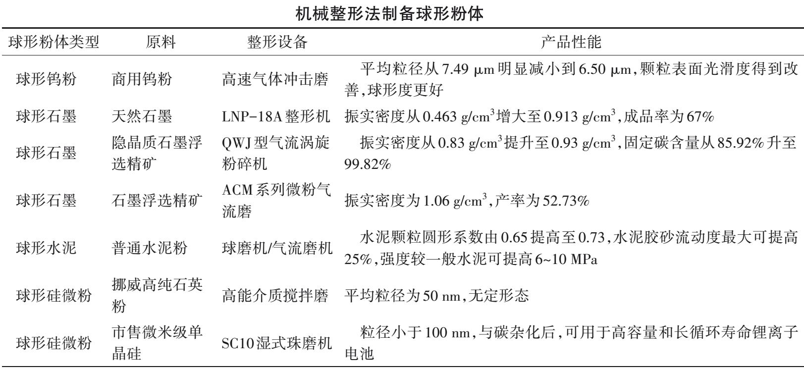 球形粉体传统物理法制备技术及特点