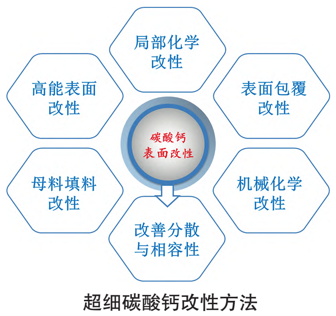 超细碳酸钙5大表面改性方法