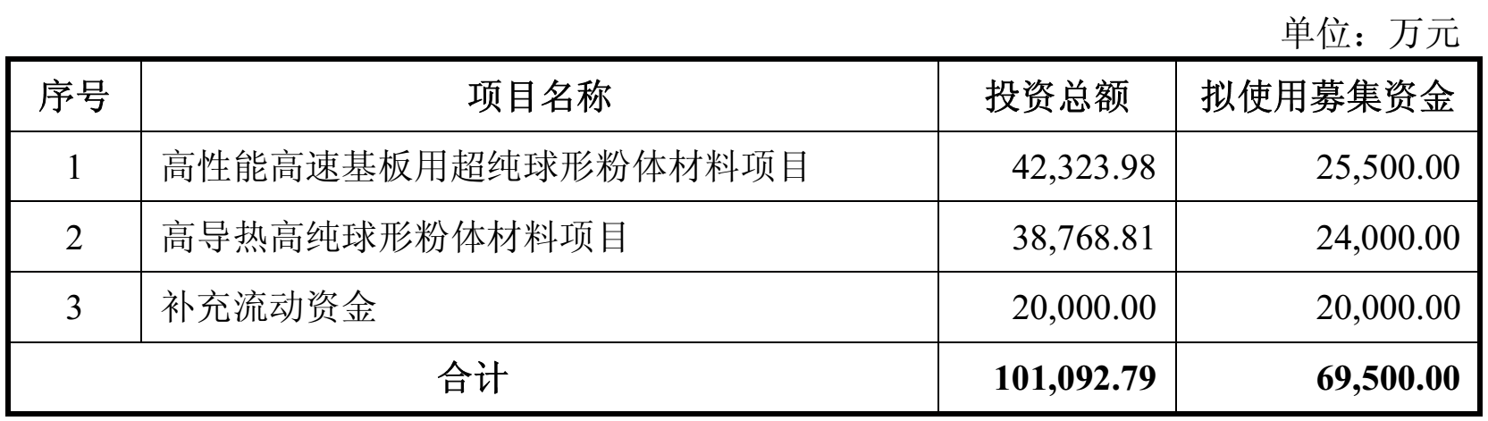 联瑞新材募资6.95亿，新建两大球形粉体项目