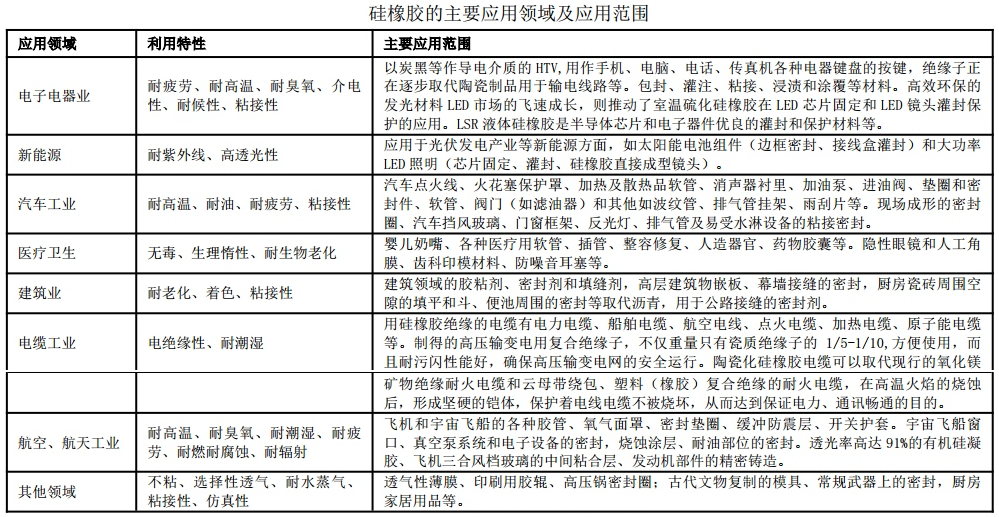 中国有机硅，前景可期