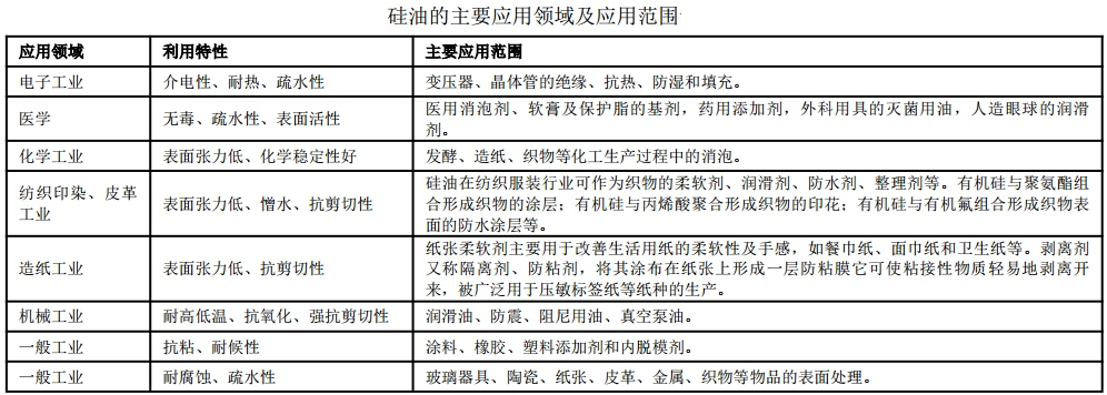 中国有机硅，前景可期