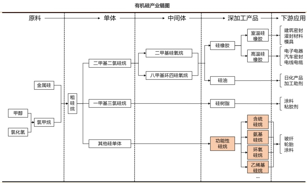 中国有机硅，前景可期