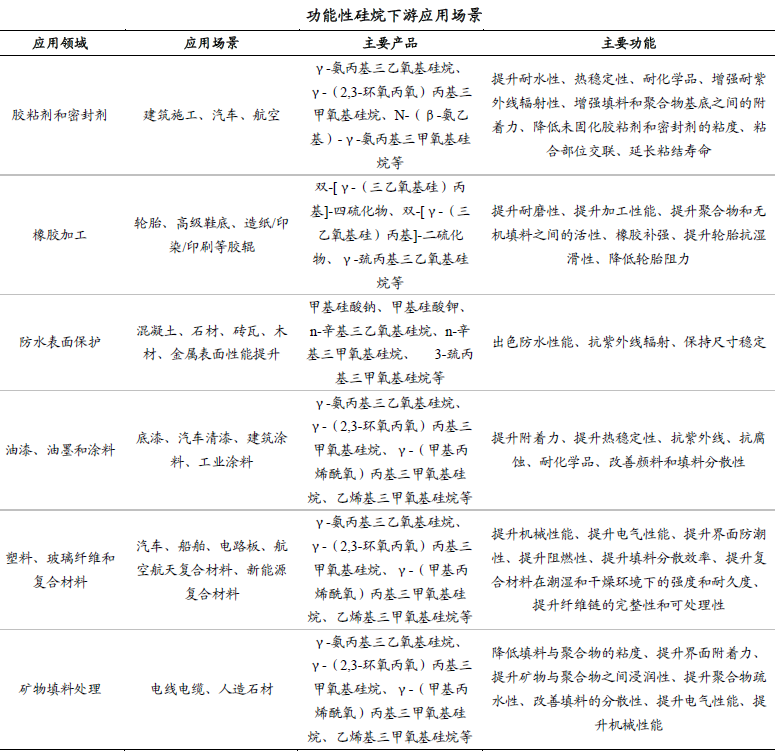 中国有机硅，前景可期