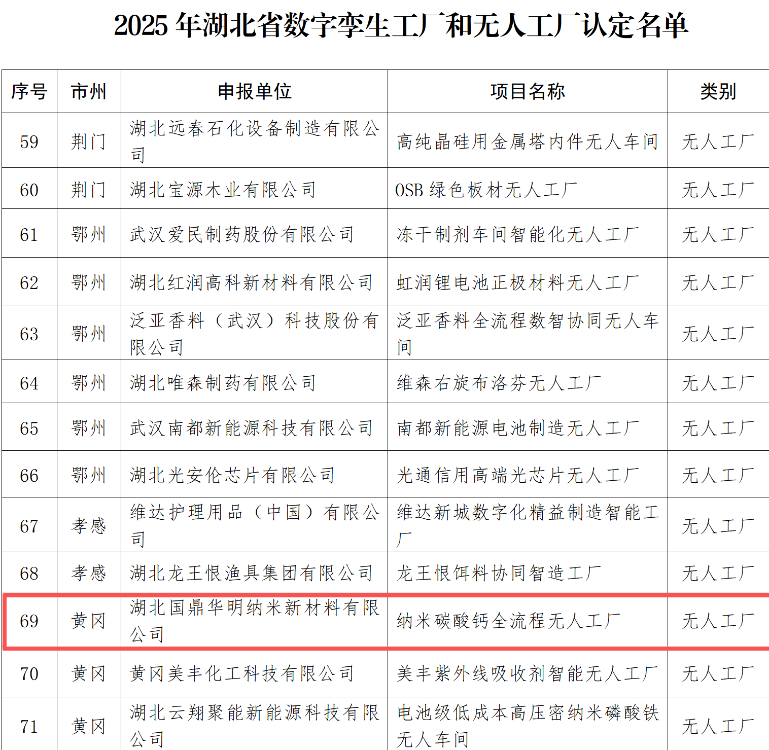 湖北国鼎华明“纳米碳酸钙全流程无人工厂”获评省级认证