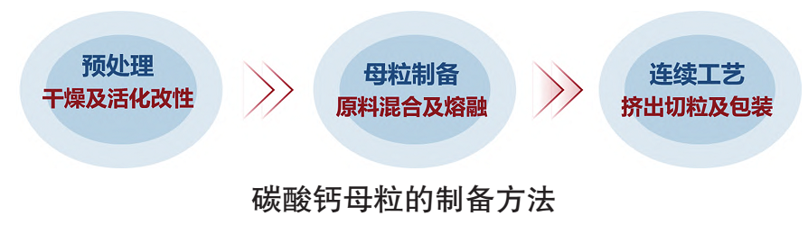 碳酸钙功能母粒制备技术及研究进展