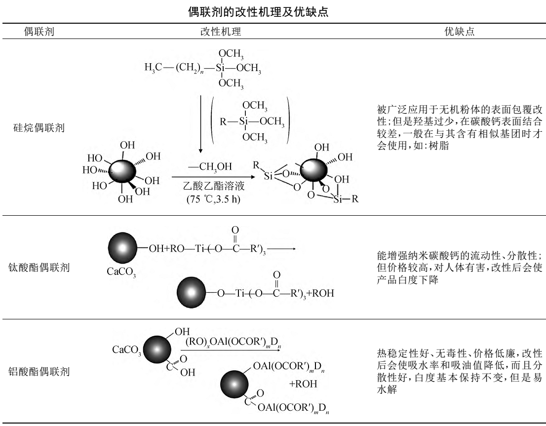 纳米碳酸钙表面改性剂、工艺及效果评价方法