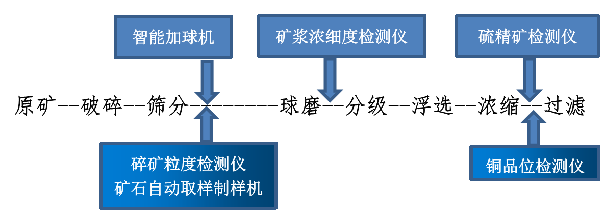 选矿数字化采集与AI驱动取制样装备应用案例 图片