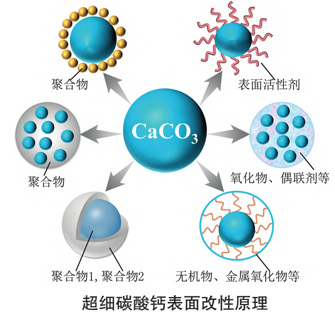 碳酸钙常用5大类表面改性剂及作用机理