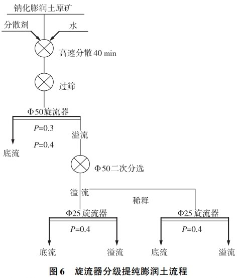 膨润土选矿提纯技术汇总，你的矿适合哪一种？    