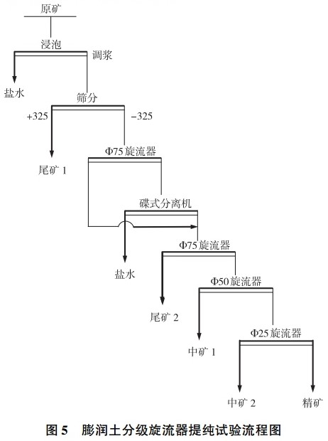 膨润土选矿提纯技术汇总，你的矿适合哪一种？    