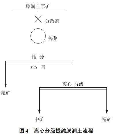 膨润土选矿提纯技术汇总，你的矿适合哪一种？    