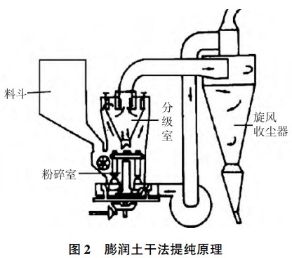 膨润土选矿提纯技术汇总，你的矿适合哪一种？    