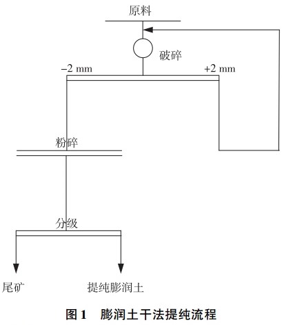 膨润土选矿提纯技术汇总，你的矿适合哪一种？    