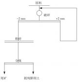 膨润土选矿提纯技术汇总，你的矿适合哪一种？