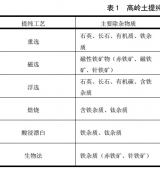 高岭土6大类选矿提纯技术及特点