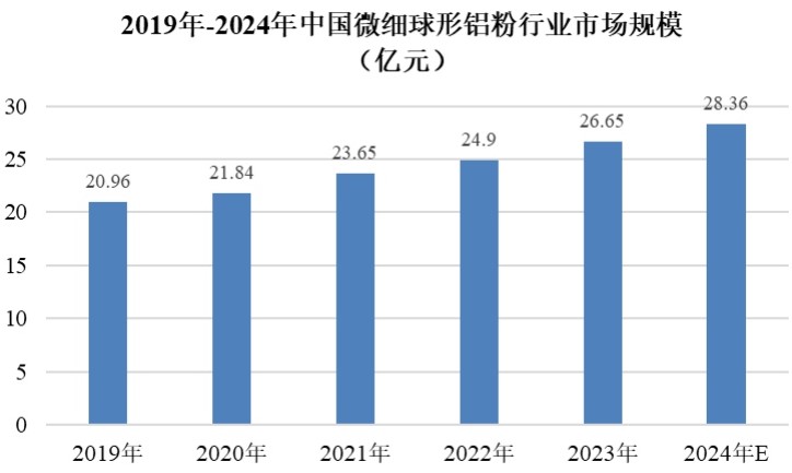 族兴新材北交所过会，募资新建球形铝粉、铝颜料项目  