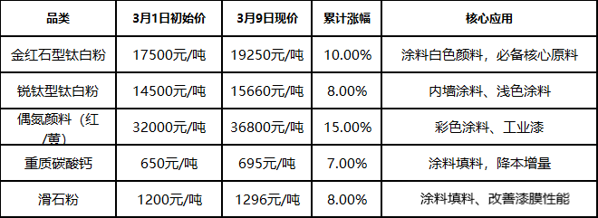 集体涨价，全面爆发！