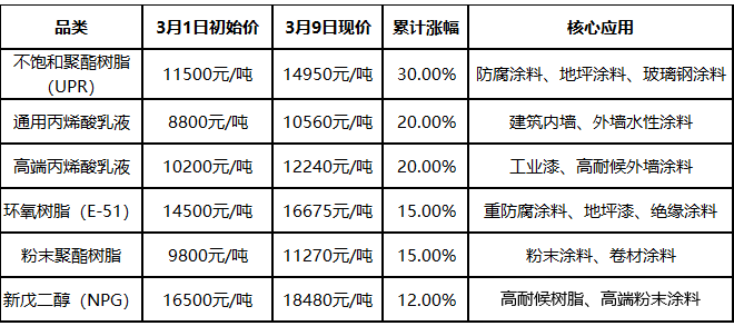 集体涨价，全面爆发！